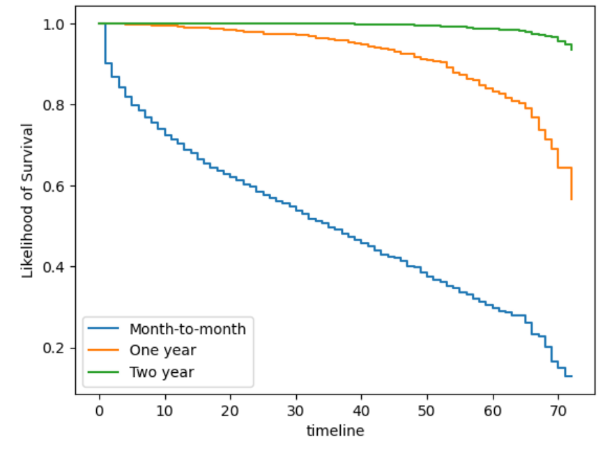 Churn Rate by Contract Type