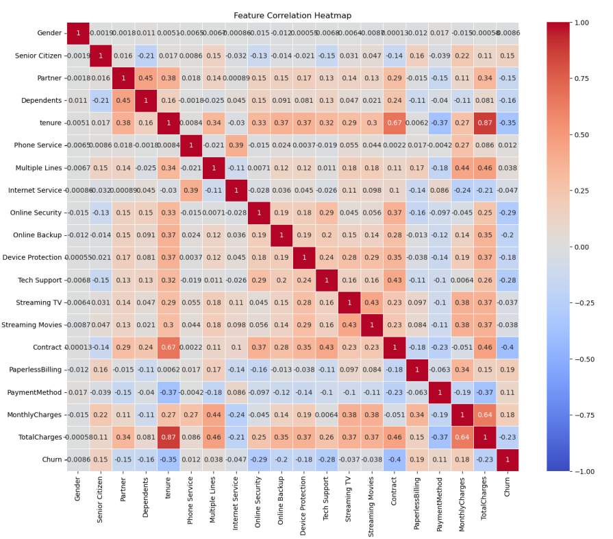 Churn Rate by Tenure
