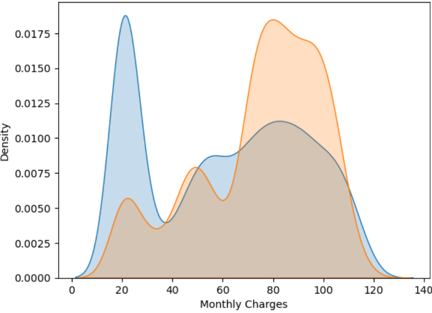 Churn Rate by Contract Type