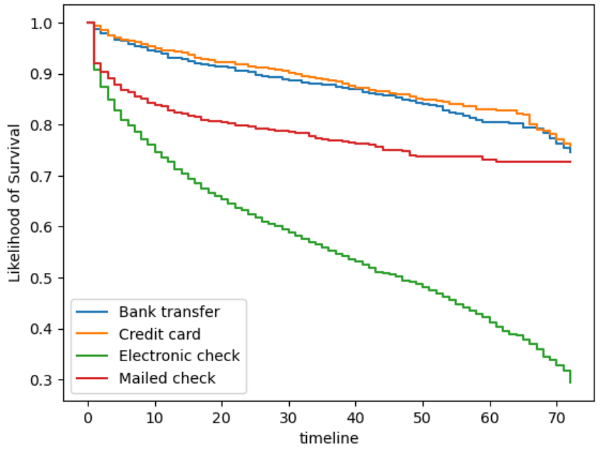 Churn Rate by Payment Method