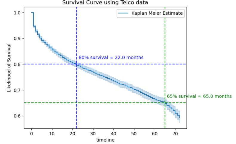 Churn Rate by Tenure