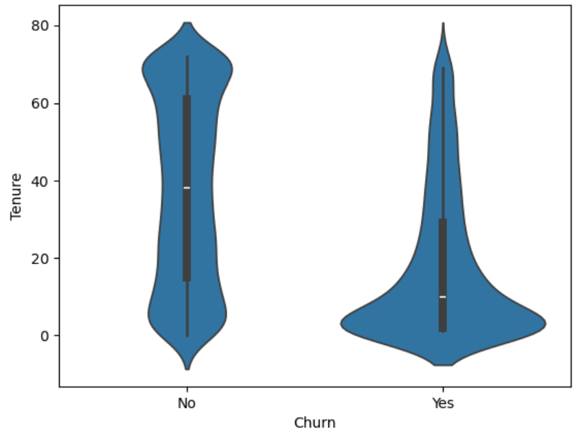 Churn Rate by Tenure