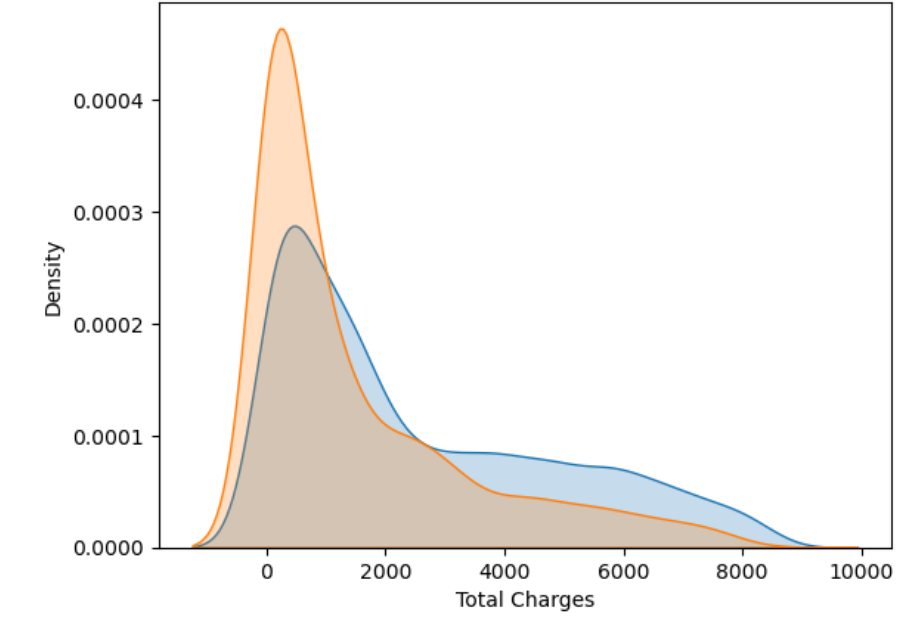 Churn Rate by Payment Method